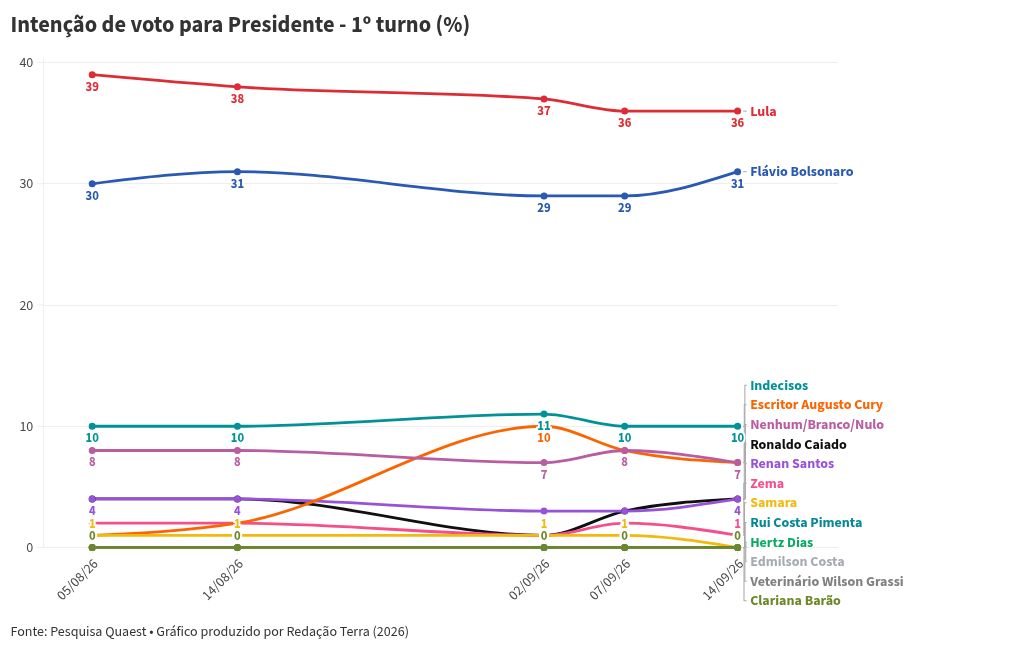 Imagem da matéria: Quaest no 2º turno: Flávio Bolsonaro ultrapassa Lula numericamente e aparece com 42% contra 40% de petista
