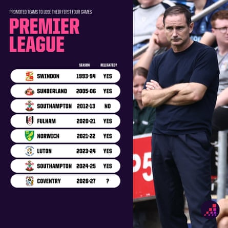 Image showing Frank Lampard and a table showing the promoted teams that have lost their first four Premier League games