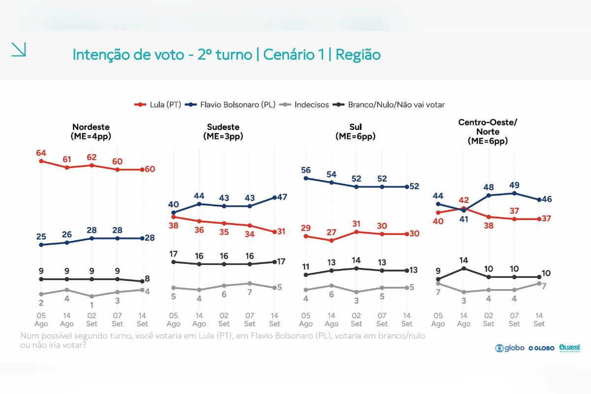 Flávio abre 16 pontos de Lula em intenções de voto para 2° turno no Sudeste