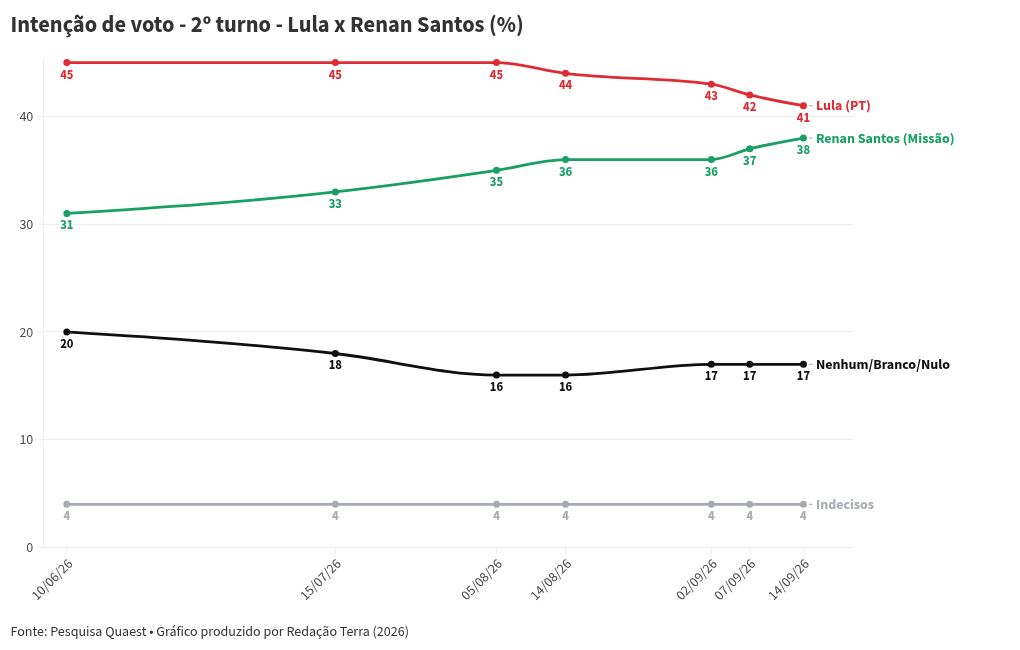 Imagem da matéria: Quaest no 2º turno: Flávio Bolsonaro ultrapassa Lula numericamente e aparece com 42% contra 40% de petista