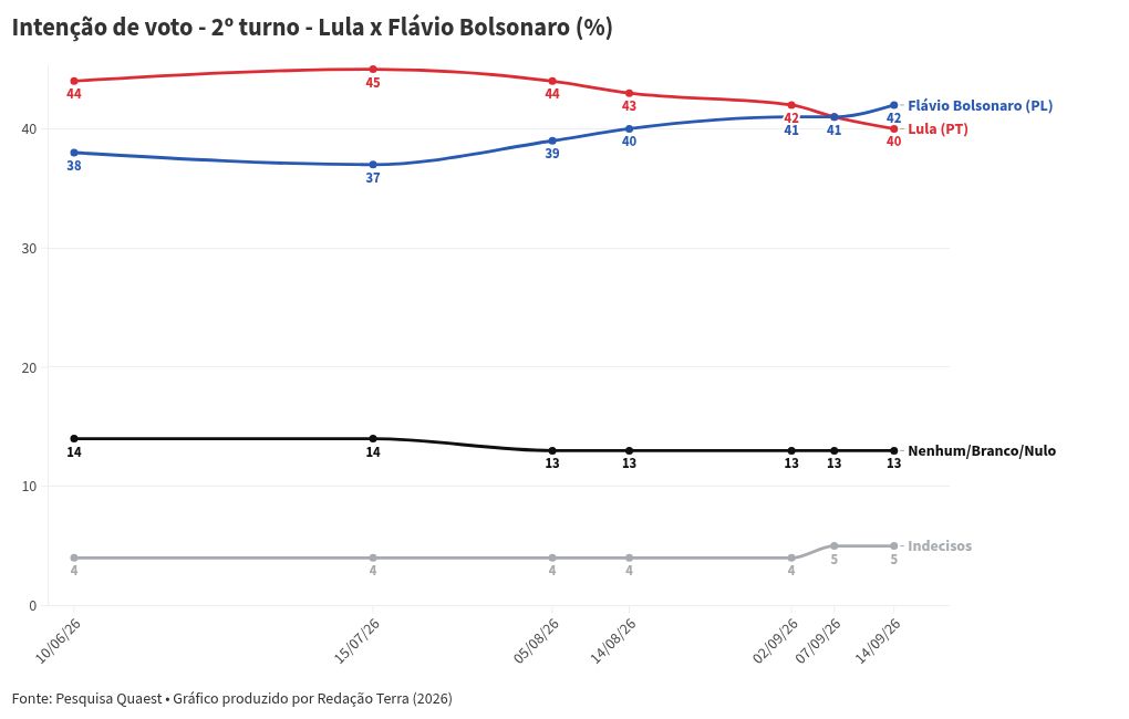 Imagem da matéria: Quaest no 2º turno: Flávio Bolsonaro ultrapassa Lula numericamente e aparece com 42% contra 40% de petista