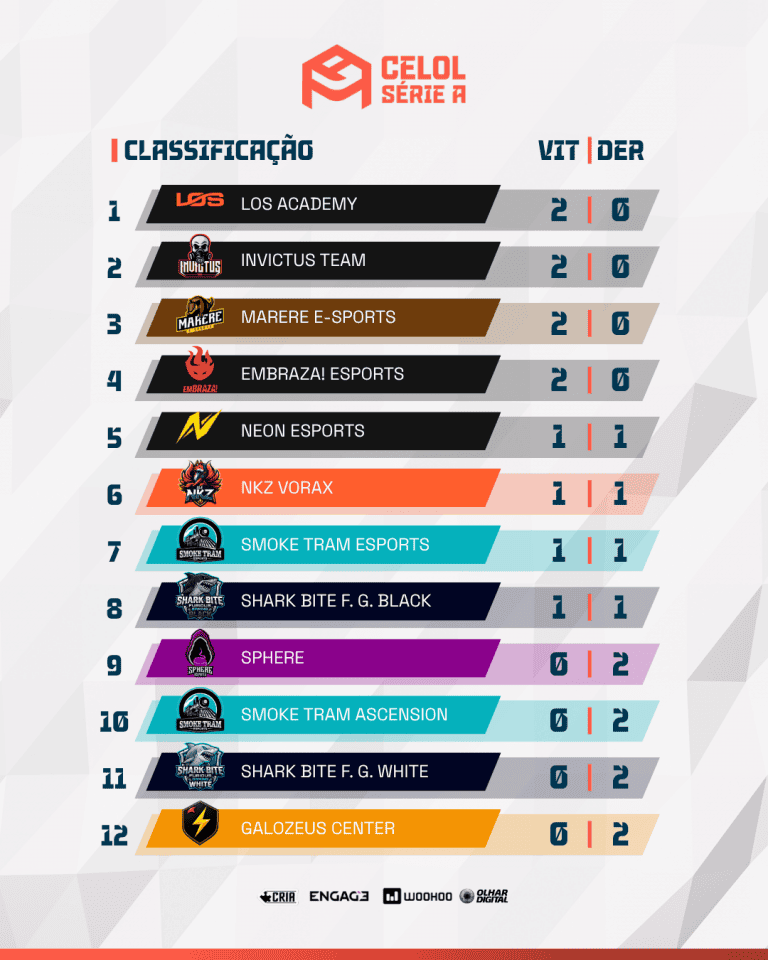 CELOL Série A: veja a classificação após a primeira rodada da Liga GG