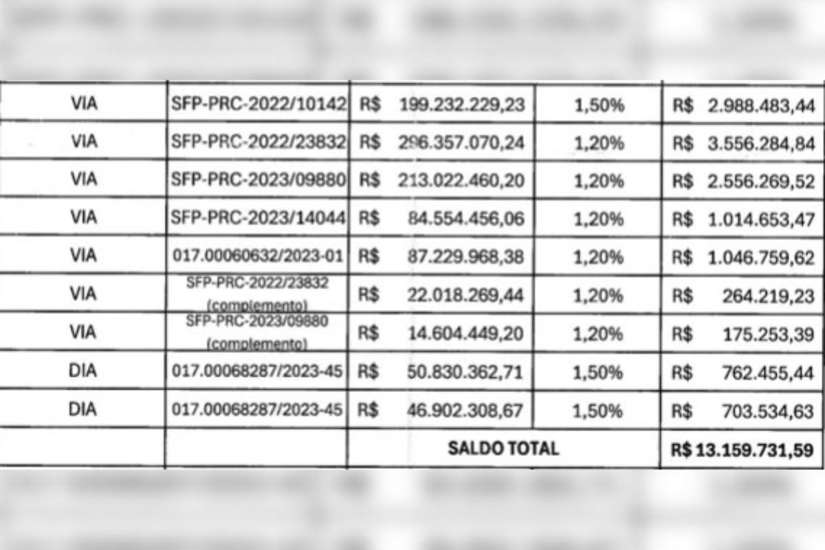 MPSP detalha divisão da propina do Dia Supermercado e das Casas Bahia
