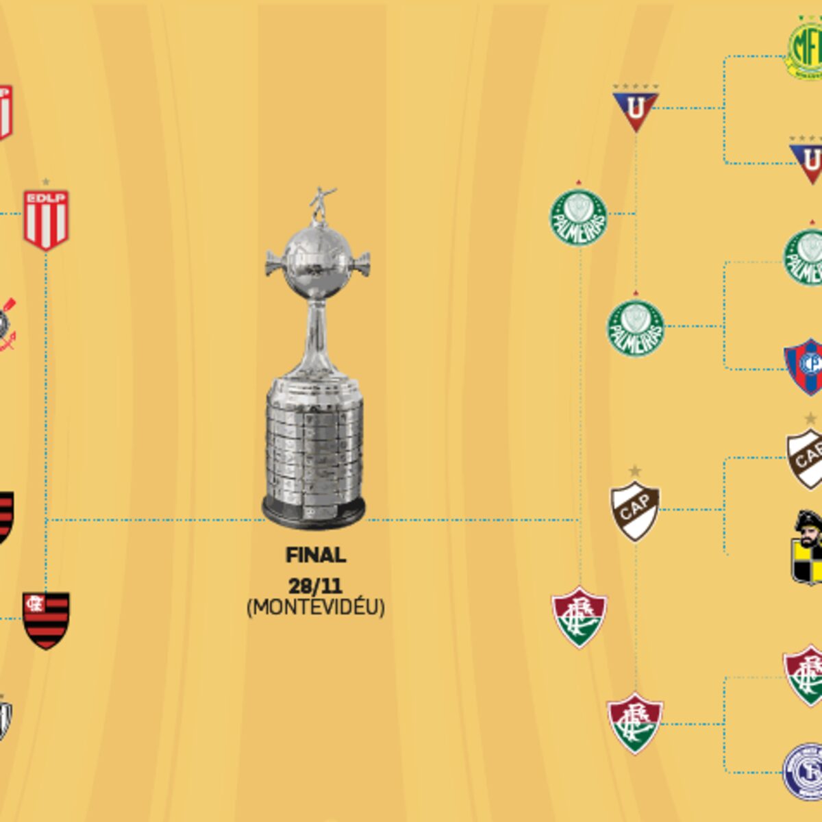 Semifinais da Libertadores: tudo o que você precisa saber sobre Palmeiras x Flu e Fla x Estudiantes