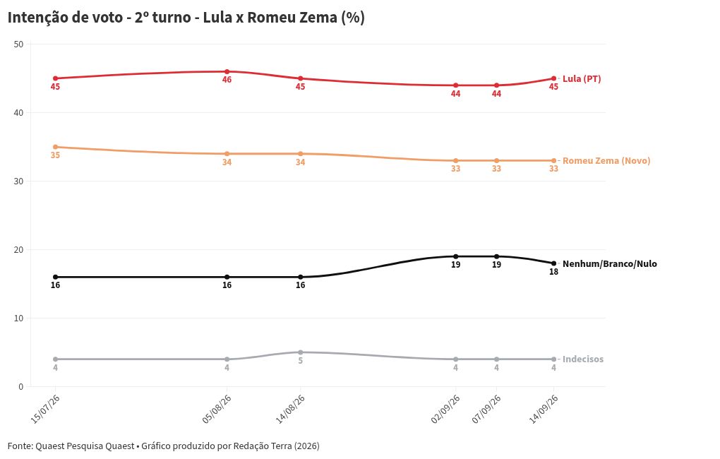 Imagem da matéria: Quaest no 2º turno: Flávio Bolsonaro ultrapassa Lula numericamente e aparece com 42% contra 40% de petista