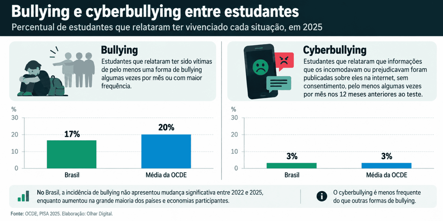 IA no Brasil: quase metade dos alunos usa tecnologia para estudar