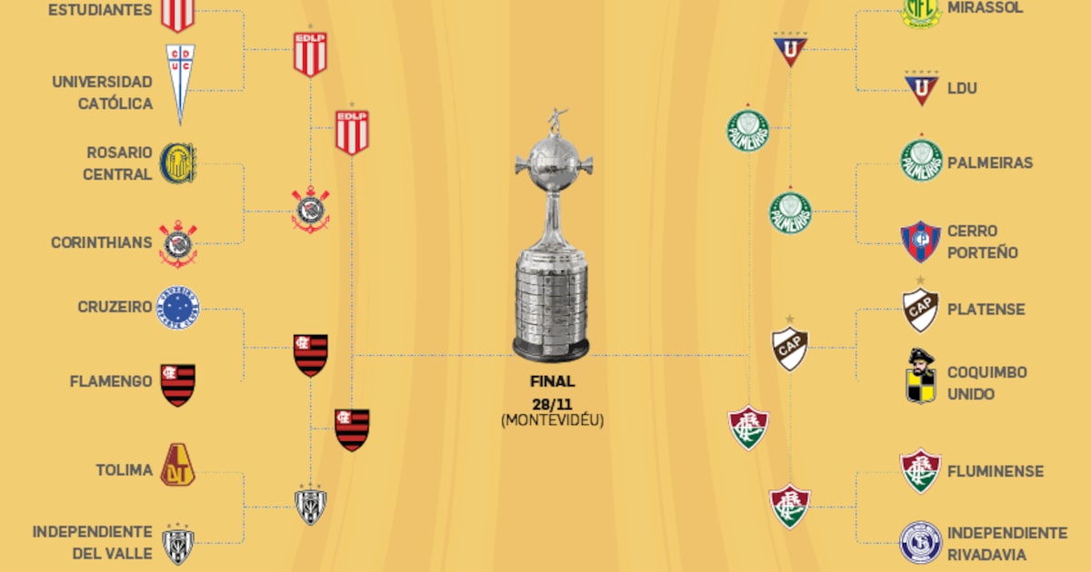 Semifinais da Libertadores: tudo o que você precisa saber sobre Palmeiras x Flu e Fla x Estudiantes