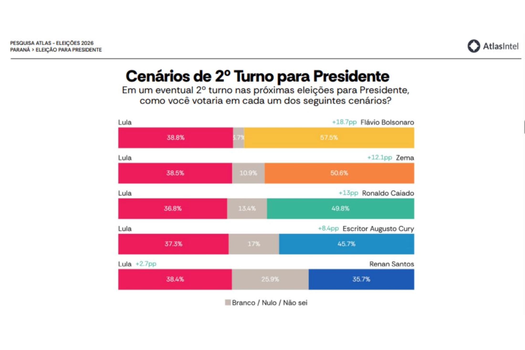 Flávio Bolsonaro tem 53,7% e Lula, 34%, no Paraná, diz AtlasIntel