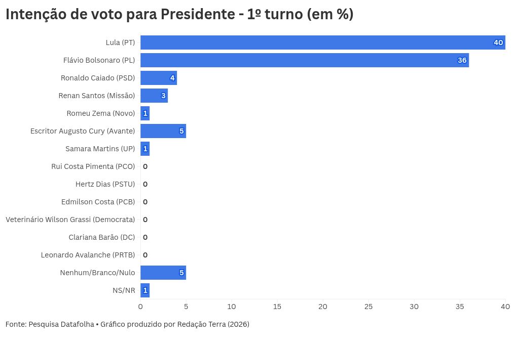 Imagem da matéria: Datafolha: Lula e Flávio aparecem em empate técnico no 2º turno com 47% e 45%, respectivamente